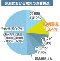 家庭における電気の消費構造　冷蔵庫14.2%　照明器具13.4%　テレビ8.9%　エアコン7.4%　温水器5.4%　その他50.7%(温水洗浄・便座・食器洗い乾燥機・電気ポット 等)